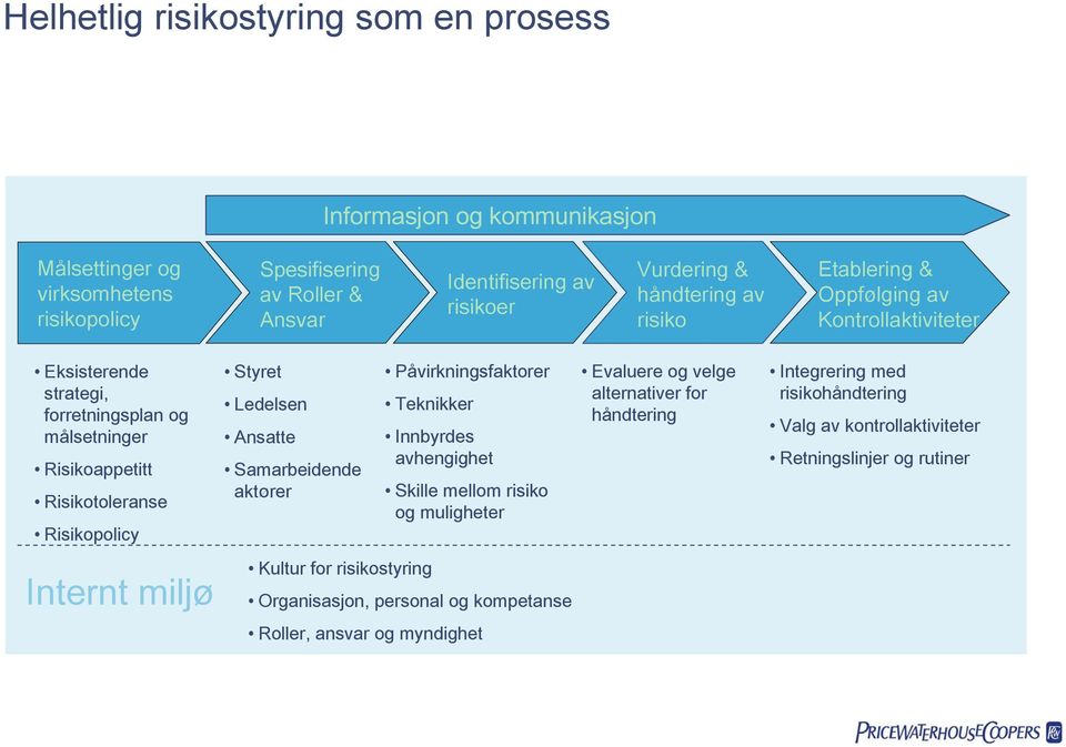 Styret Ledelsen Ansatte Samarbeidende aktører Påvirkningsfaktorer Teknikker Innbyrdes avhengighet Skille mellom risiko og muligheter Evaluere og velge alternativer for håndtering