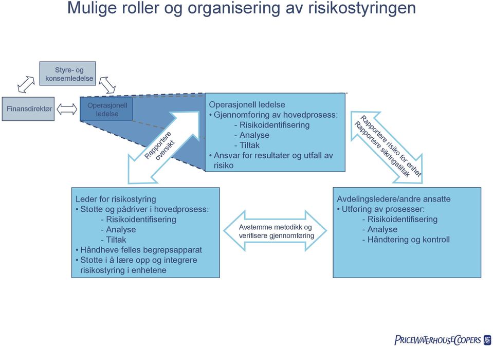 risikostyring Støtte og pådriver i hovedprosess: - Risikoidentifisering - Analyse - Tiltak Håndheve felles begrepsapparat Støtte i å lære opp og integrere