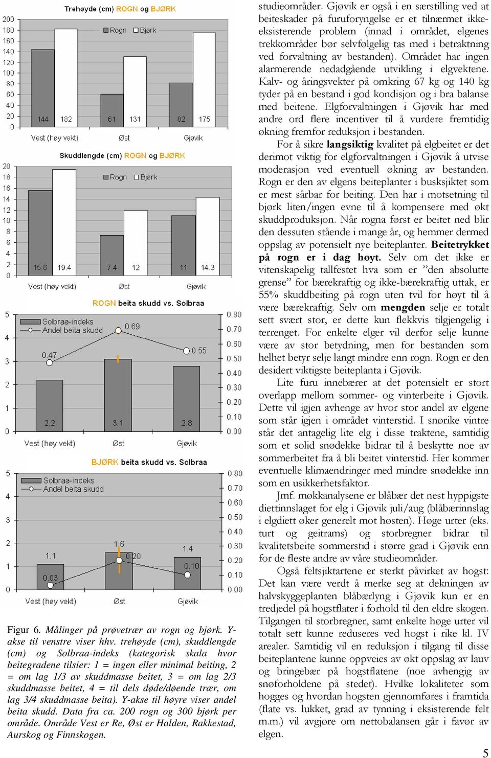 4 = til dels døde/døende trær, om lag 3/4 skuddmasse beita). Y-akse til høyre viser andel beita skudd. Data fra ca. 200 rogn og 300 bjørk per område.
