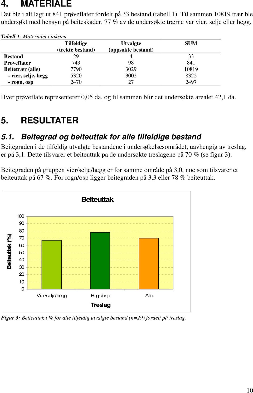 Tilfeldige Utvalgte SUM (trekte bestand) (oppsøkte bestand) Bestand 29 4 33 Prøveflater 743 98 841 Beitetrær (alle) 7790 3029 10819 - vier, selje, hegg 5320 3002 8322 - rogn, osp 2470 27 2497 Hver