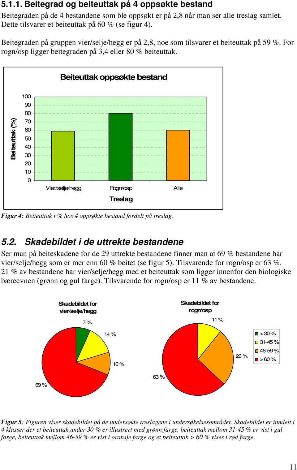 Beiteuttak oppsøkte bestand Beiteuttak (%) a 100 90 80 70 60 50 40 30 20