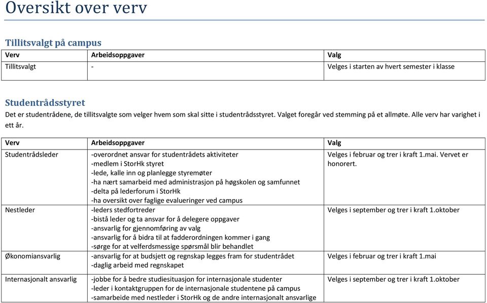 Studentrådsleder Nestleder Økonomiansvarlig Internasjonalt ansvarlig -overordnet ansvar for studentrådets aktiviteter -medlem i StorHk styret -lede, kalle inn og planlegge styremøter -ha nært