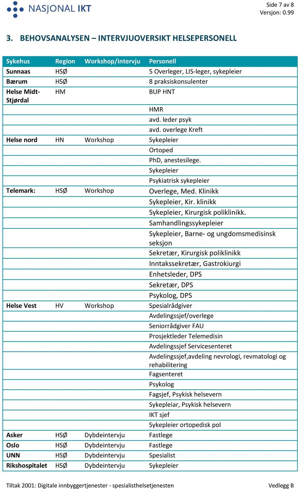 HMR avd. leder psyk avd. overlege Kreft Helse nord HN Workshop Sykepleier Ortoped PhD, anestesilege. Sykepleier Psykiatrisk sykepleier Telemark: HSØ Workshop Overlege, Med. Klinikk Sykepleier, Kir.