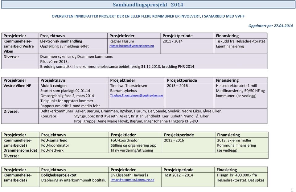 2013, bredding PHR 2014 2011-2014 Tiskudd fra Helsedirektoratet Egenfinansiering Oppdatert per 27.01.2014 Vestre Viken HF Mobilt røntgen Startet som planlagt 02.01.14 Omsorgsbolig fase 2, mars 2014 Tine Iwe Thorsteinsen Bærum sykehus TineIwe.