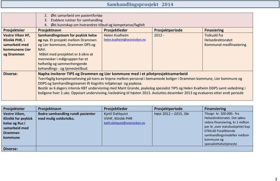 Samhandlingsteam for psykisk helse og rus. Et prosjekt mellom Drammen og Lier kommune, Drammen DPS og NAV.