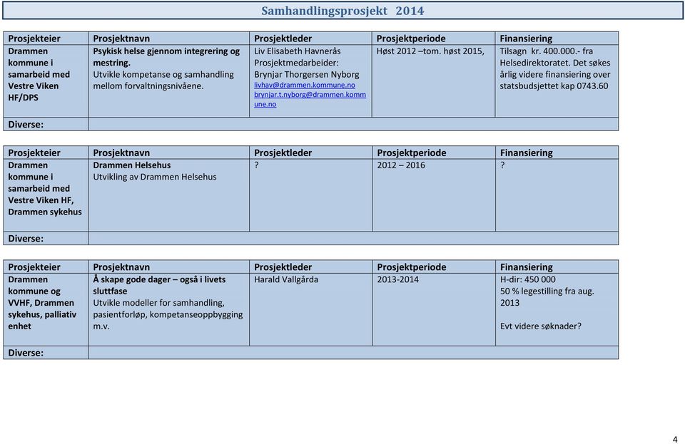 Det søkes årlig videre finansiering over statsbudsjettet kap 0743.60 HF/DPS brynjar.t.nyborg@drammen.komm une.