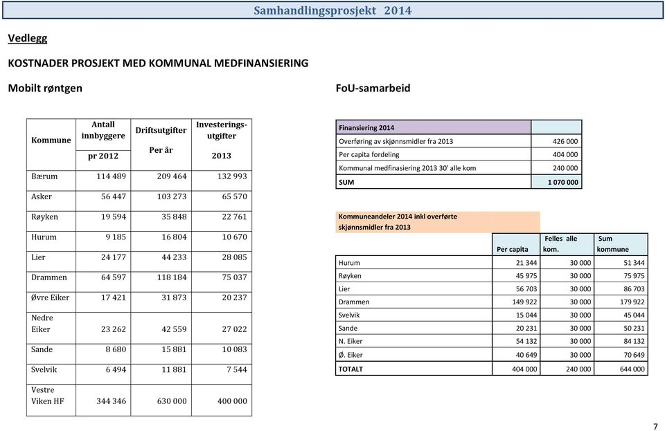 022 Sande 8 680 15 881 10 083 Svelvik 6 494 11 881 7 544 Finansiering 2014 Overføring av skjønnsmidler fra 2013 426 000 Per capita fordeling 404 000 Kommunal medfinasiering 2013 30' alle kom 240 000