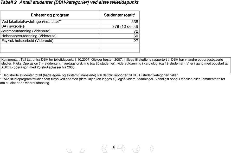 I tillegg til studiene rapportert til DBH har vi andre oppdragsbaserte studier. F.eks Operasjon (14 studenter), hverdagsforskning (ca 20 studenter), videreutdanning i kardiologi (ca 19 studenter).