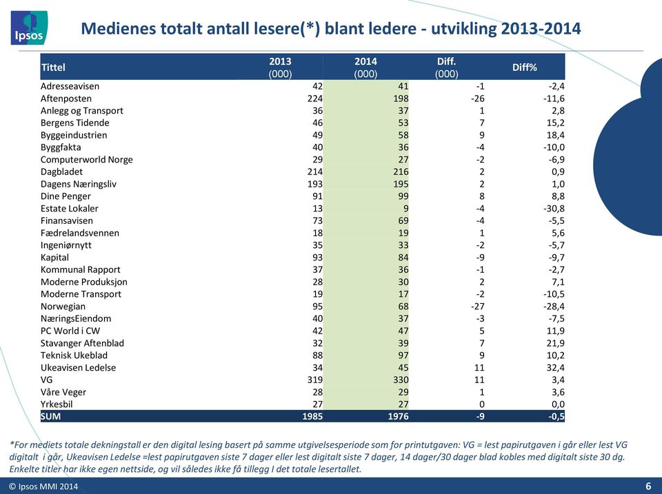 27-2 -6,9 Dagbladet 214 216 2 0,9 Dagens Næringsliv 193 195 2 1,0 Dine Penger 91 99 8 8,8 Estate Lokaler 13 9-4 -30,8 Finansavisen 73 69-4 -5,5 Fædrelandsvennen 18 19 1 5,6 Ingeniørnytt 35 33-2 -5,7