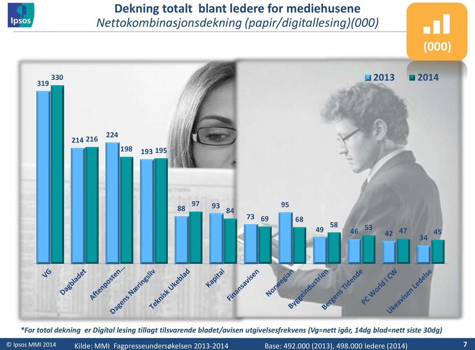 Digital lesing tillagt tilsvarende bladet/avisen utgivelsesfrekvens (Vg=nett igår, 14dg blad=nett siste