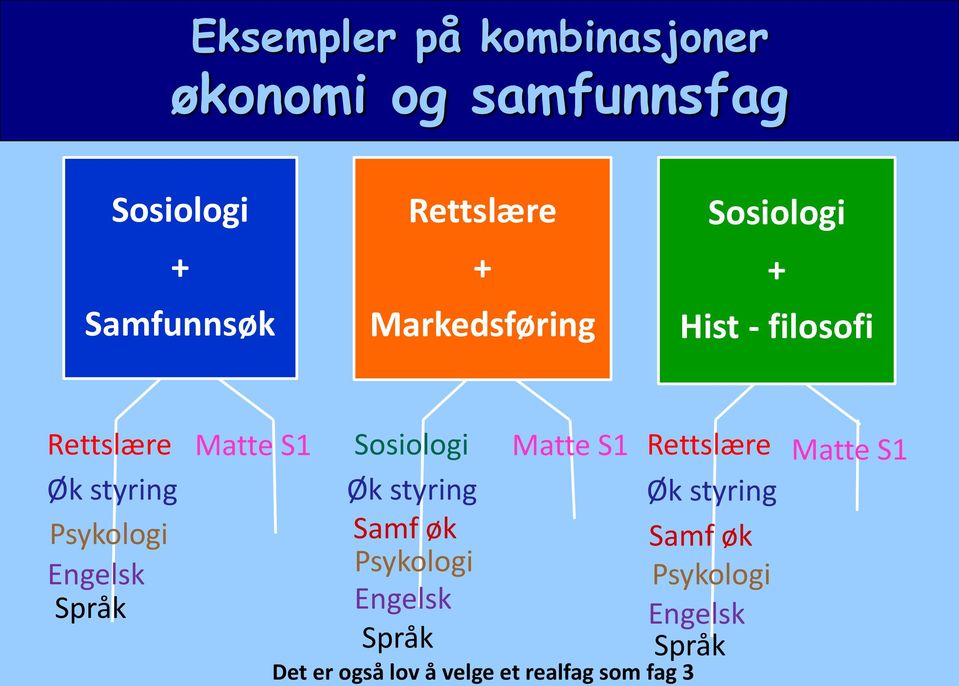 Matte S1 Sosiologi Matte S1 Rettslære Øk styring Øk styring Samf øk Samf øk Psykologi