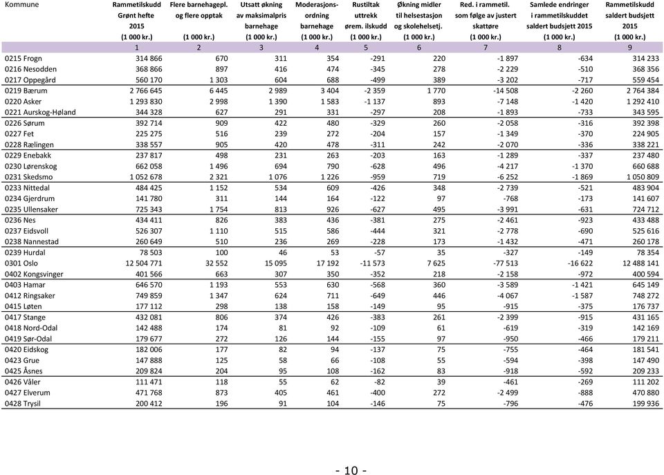 ilskudd og skolehelsetj. skattøre saldert budsjett 2015 2015 (1 000 kr.) (1 000 kr.