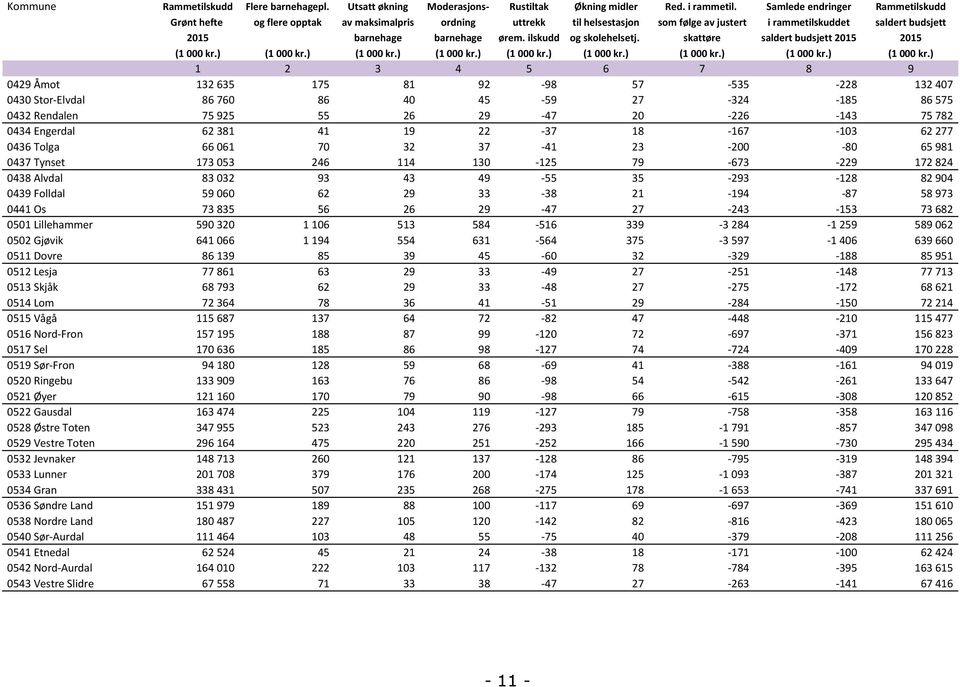 ilskudd og skolehelsetj. skattøre saldert budsjett 2015 2015 (1 000 kr.) (1 000 kr.