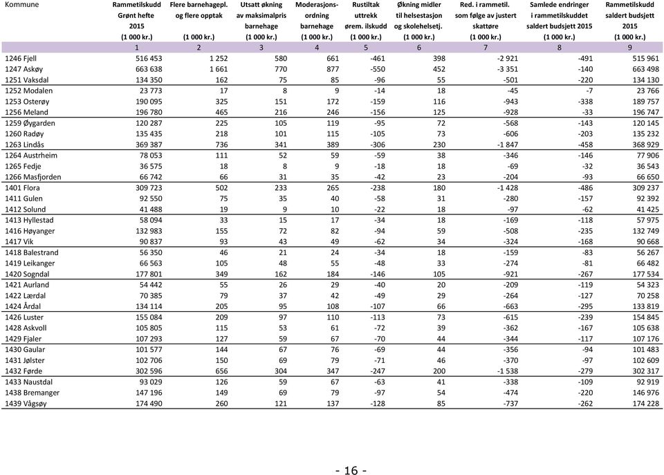 ilskudd og skolehelsetj. skattøre saldert budsjett 2015 2015 (1 000 kr.) (1 000 kr.