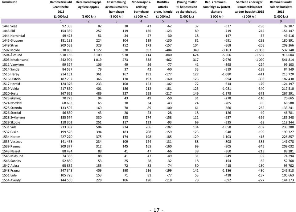 ilskudd og skolehelsetj. skattøre saldert budsjett 2015 2015 (1 000 kr.) (1 000 kr.