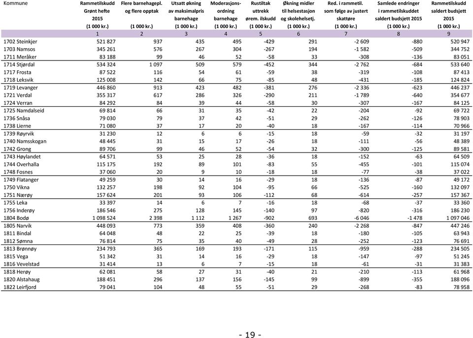 ilskudd og skolehelsetj. skattøre saldert budsjett 2015 2015 (1 000 kr.) (1 000 kr.