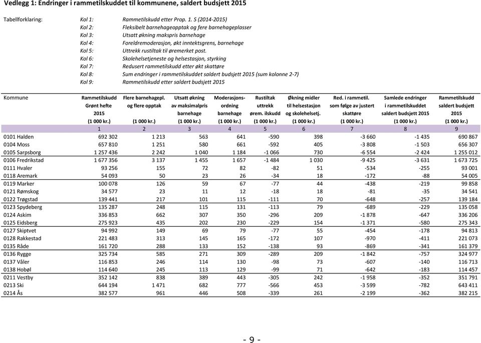 budsjett 2015 Kommune Rammetilskudd Flere barnehagepl. Utsatt økning Moderasjons- Rustiltak Økning midler Red. i rammetil.