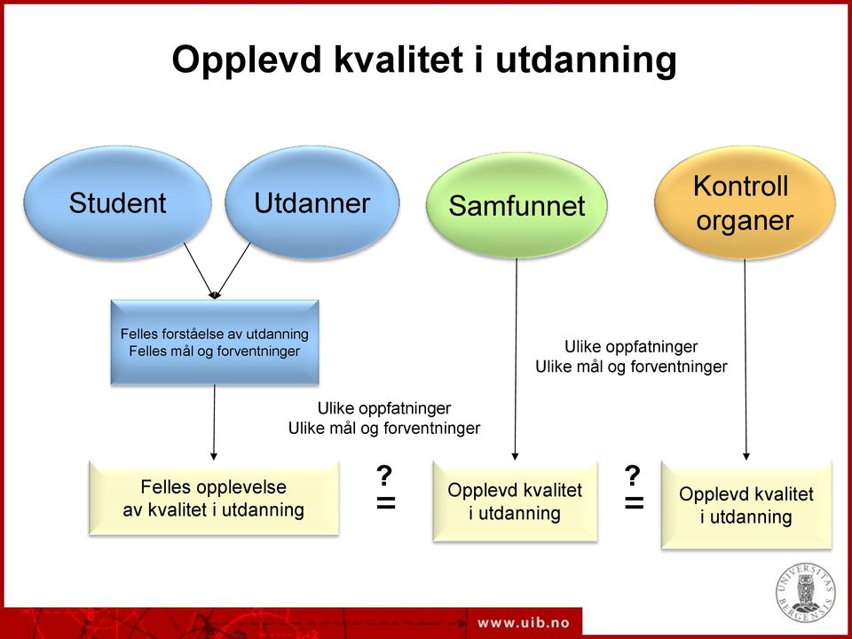 og forventninger Ulike oppfatninger Ulike mål og forventninger Felles opplevelse