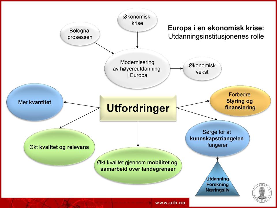 Forbedre Styring og finansiering Økt kvalitet og relevans Sørge for at kunnskapstriangelen