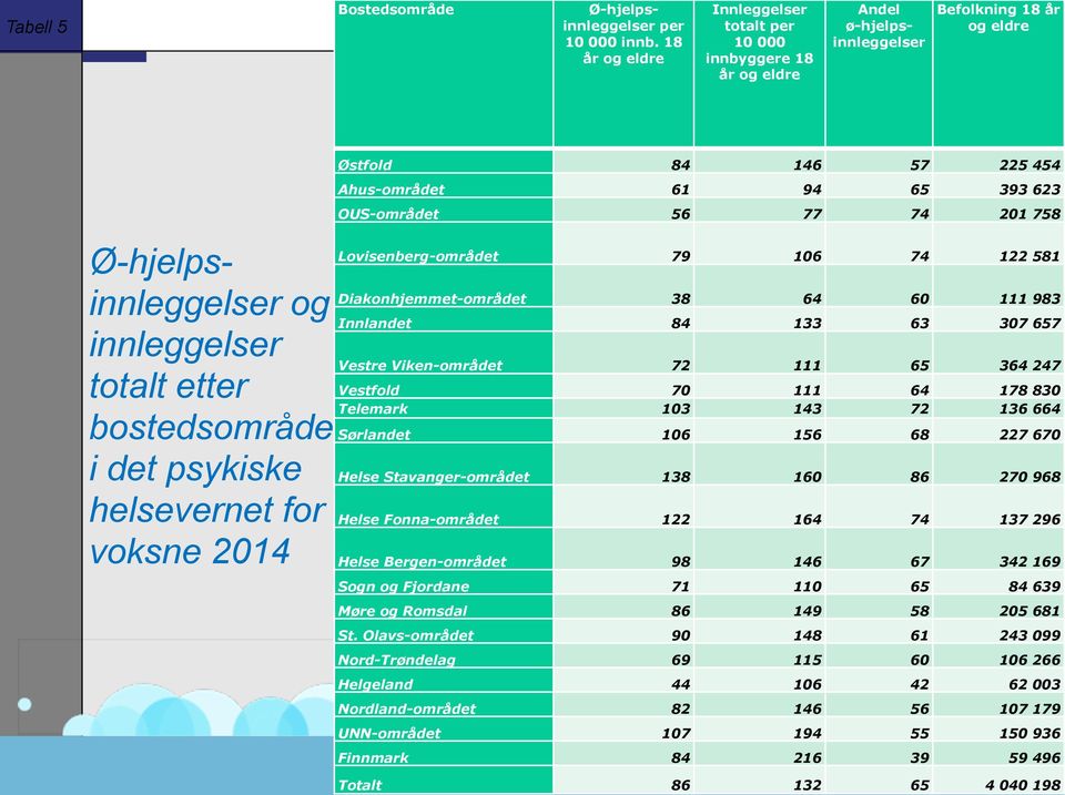 psykiske helsevernet for voksne 2014 Østfold 84 146 57 225 454 Ahus-området 61 94 65 393 623 OUS-området 56 77 74 201 758 Lovisenberg-området 79 106 74 122 581 Diakonhjemmet-området 38 64 60 111 983