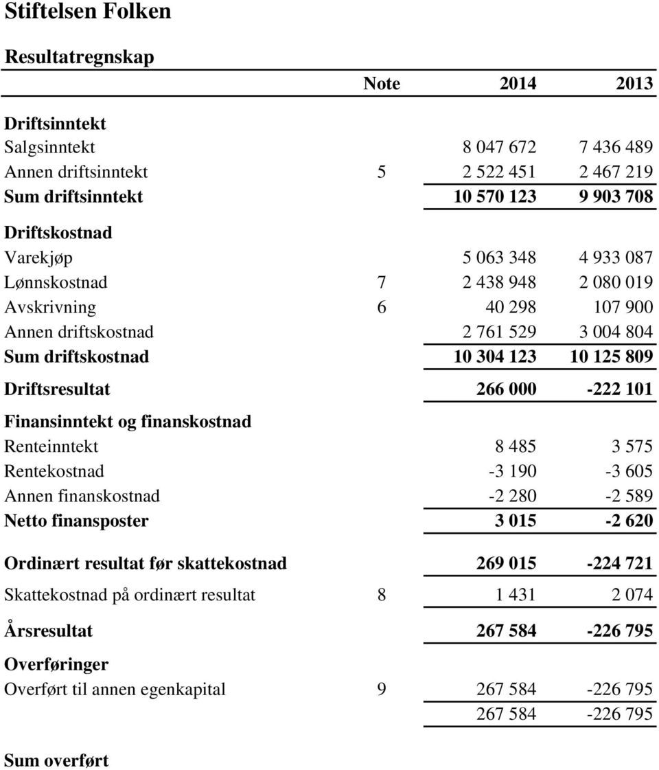 000-222 101 Finansinntekt og finanskostnad Renteinntekt 8 485 3 575 Rentekostnad -3 190-3 605 Annen finanskostnad -2 280-2 589 Netto finansposter 3 015-2 620 Ordinært resultat før