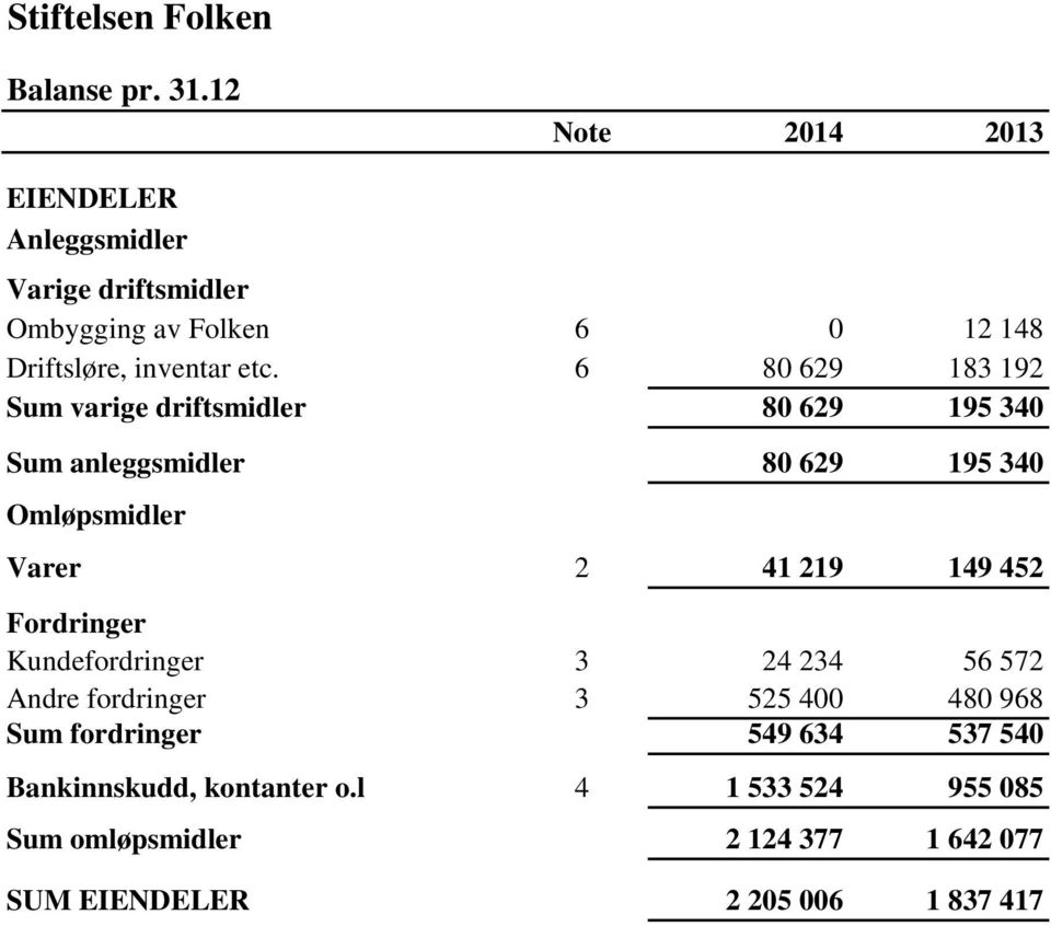 6 80 629 183 192 Sum varige driftsmidler 80 629 195 340 Sum anleggsmidler 80 629 195 340 Omløpsmidler Varer 2 41 219 149