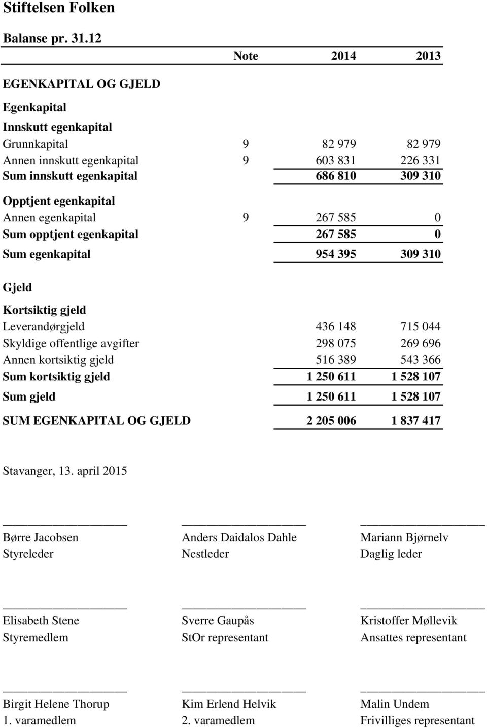 egenkapital Annen egenkapital 9 267 585 0 Sum opptjent egenkapital 267 585 0 Sum egenkapital 954 395 309 310 Gjeld Kortsiktig gjeld Leverandørgjeld 436 148 715 044 Skyldige offentlige avgifter 298