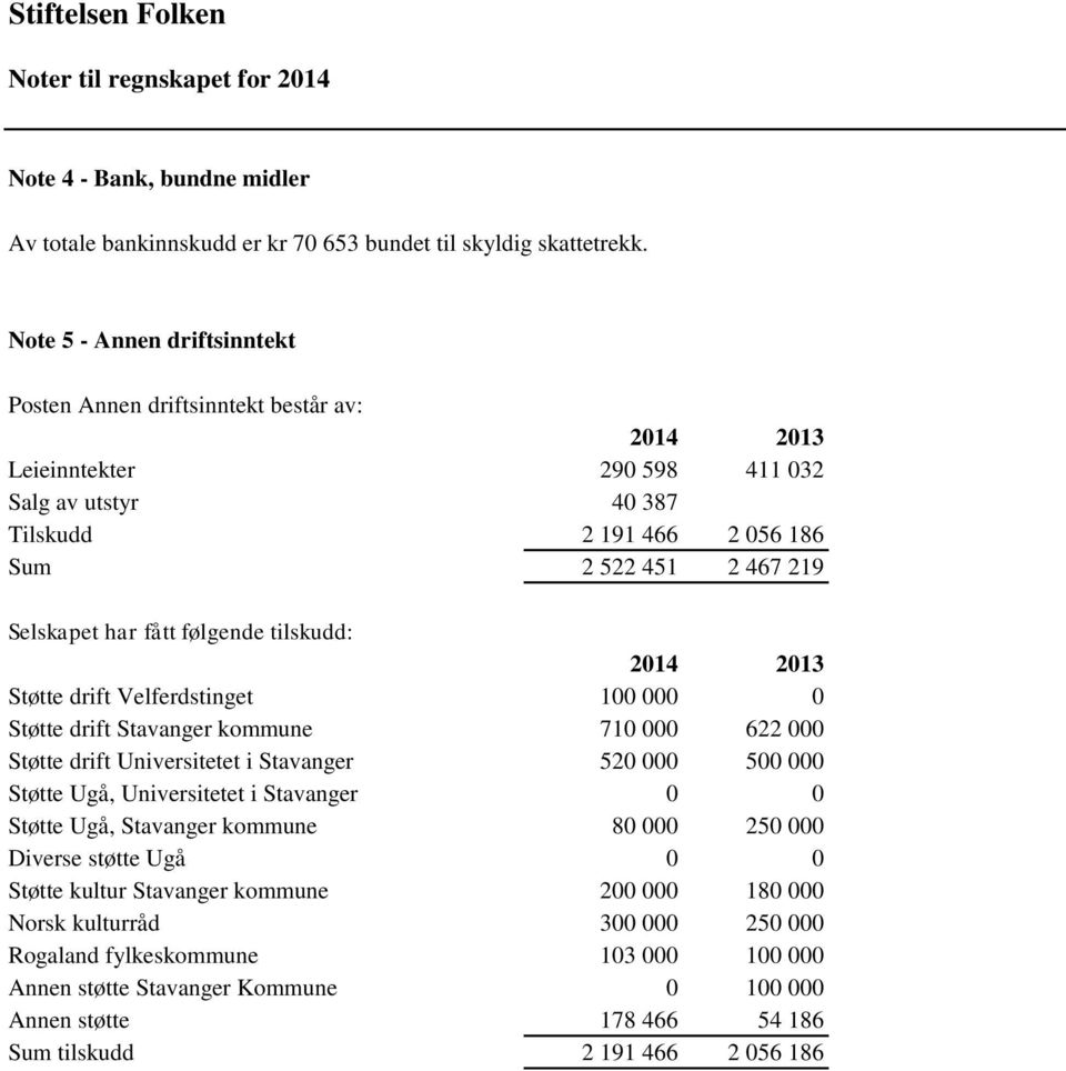 fått følgende tilskudd: 2014 2013 Støtte drift Velferdstinget 100 000 0 Støtte drift Stavanger kommune 710 000 622 000 Støtte drift Universitetet i Stavanger 520 000 500 000 Støtte Ugå, Universitetet