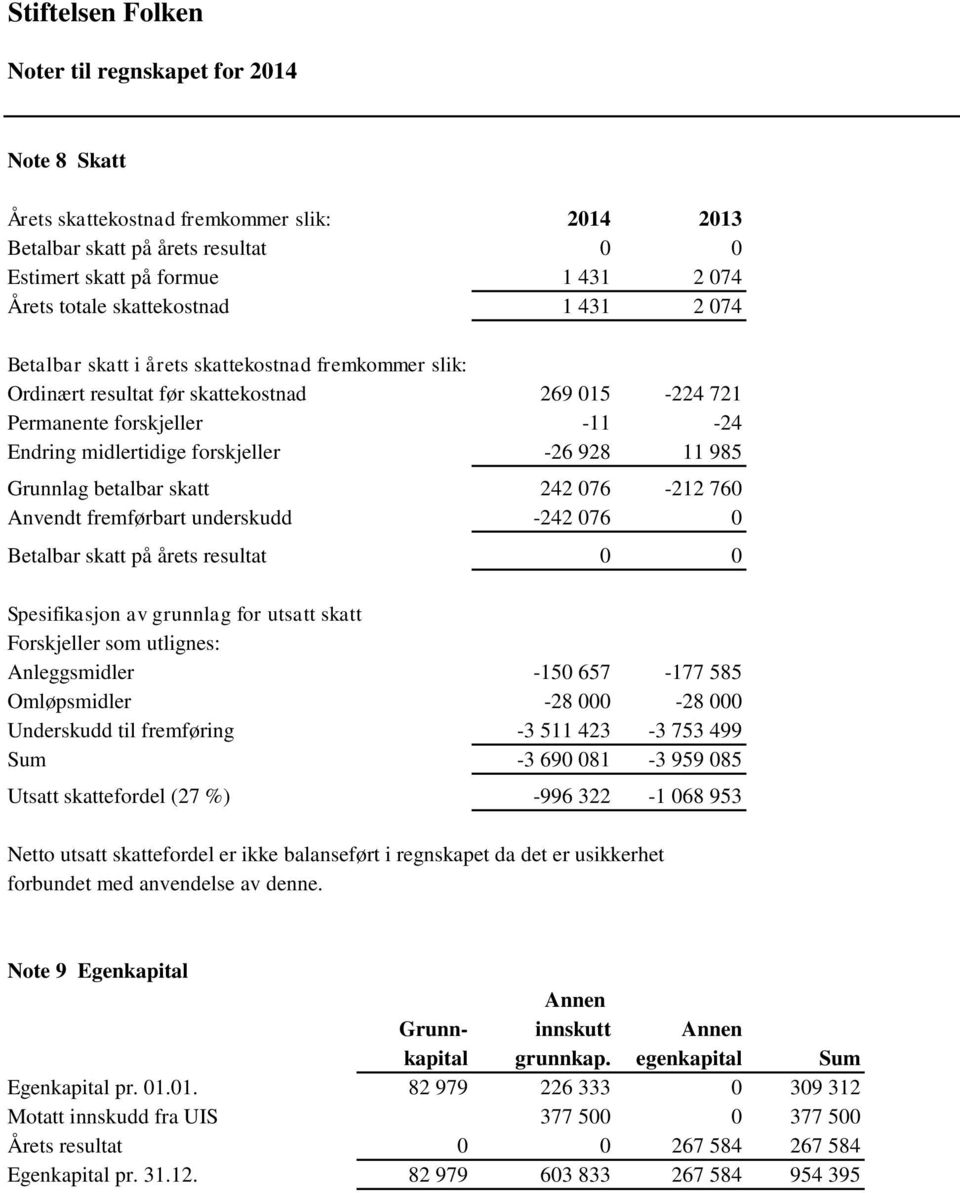 betalbar skatt 242 076-212 760 Anvendt fremførbart underskudd -242 076 0 Betalbar skatt på årets resultat 0 0 Spesifikasjon av grunnlag for utsatt skatt Forskjeller som utlignes: Anleggsmidler -150