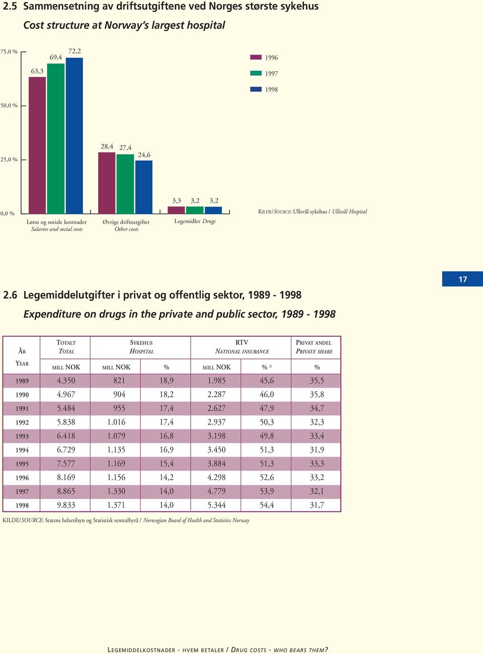 6 Legemiddelutgifter i privat og offentlig sektor, 1989-1998 Expenditure on drugs in the private and public sector, 1989-1998 17 TOTALT SYKEHUS RTV PRIVAT ANDEL ÅR TOTAL HOSPITAL NATIONAL INSURANCE