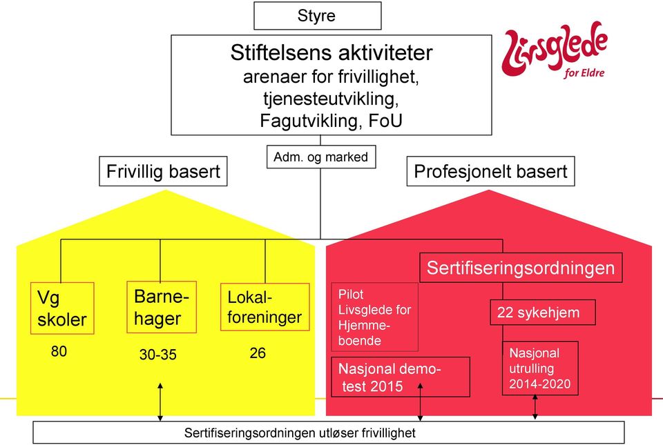 Sertifiseringsordningen 22 sykehjem 80 30-35 26 Nasjonal Nasjonal demotest 2015 utrulling 2014-2020