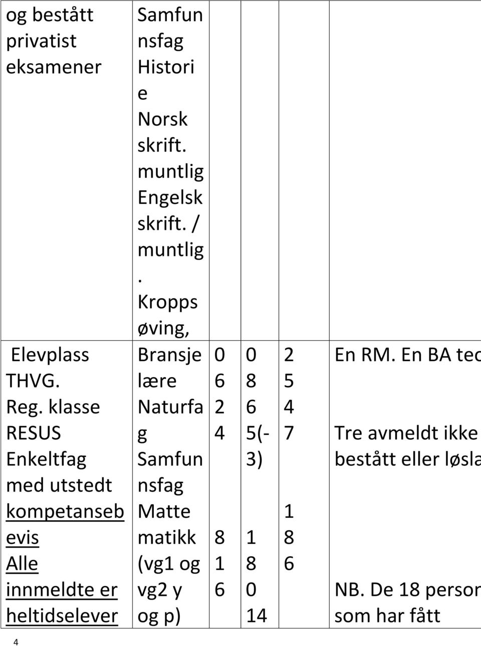 Histori e Norsk skrift. muntlig Engelsk skrift. / muntlig.