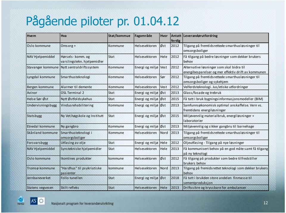 Hjelpemiddel Hørsels- komm. og varslingstekn.