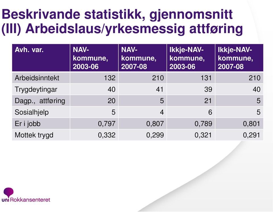 2007-08 Arbeidsinntekt 132 210 131 210 Trygdeytingar 40 41 39 40 Dagp.