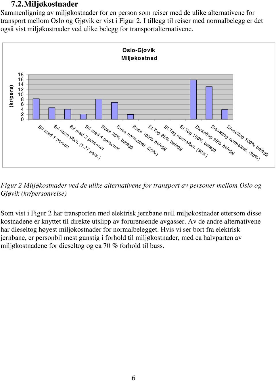 Oslo-Gjøvik Miljøkostnad (kr/pers) 18 16 14 12 10 8 6 4 2 0 Dieseltog 25% belegg Bil med 4 personer Bil med 2 personer Bil med 1 person Buss 25% belegg El.