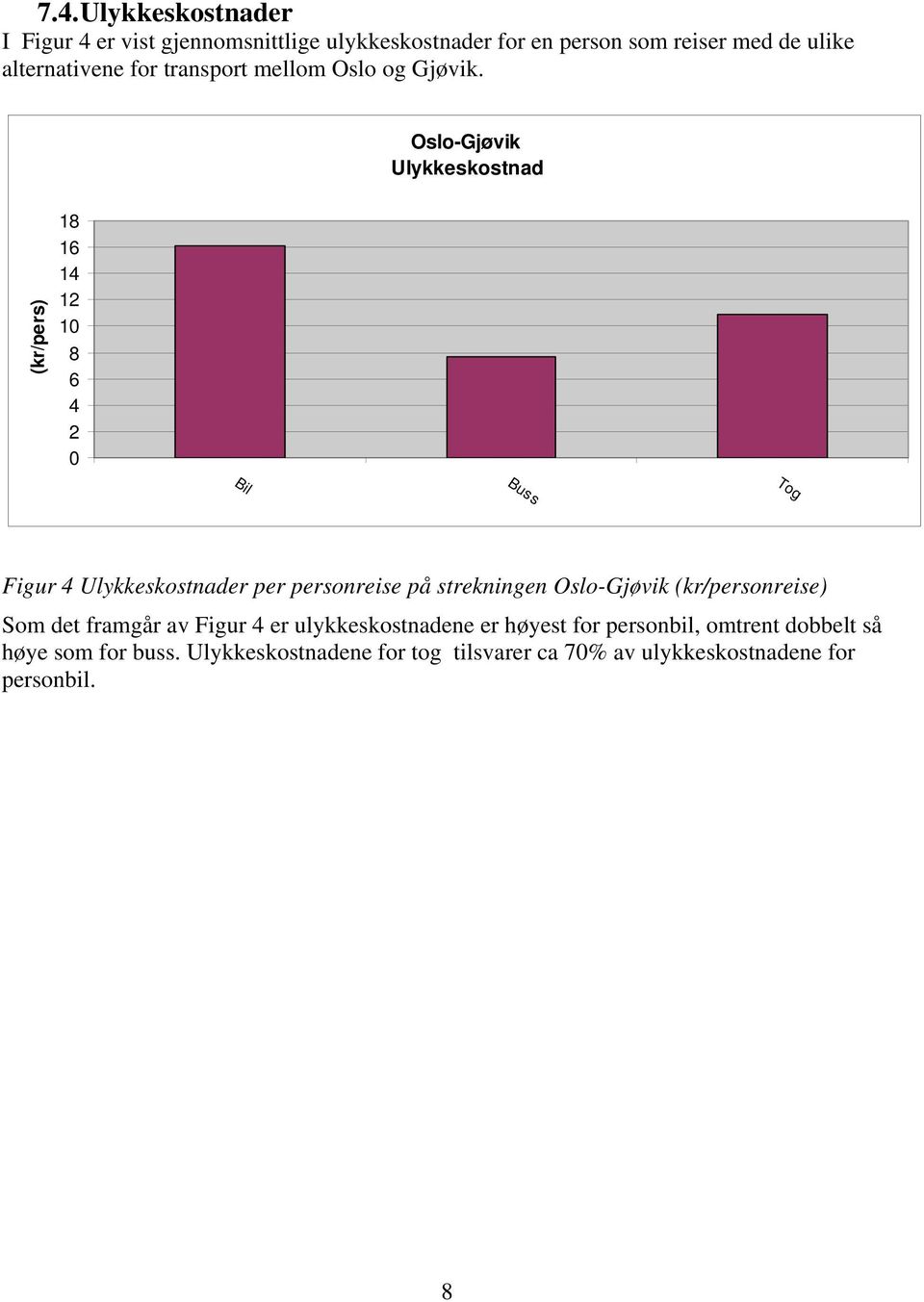 Oslo-Gjøvik Ulykkeskostnad (kr/pers) 18 16 14 12 10 8 6 4 2 0 Bil Buss Tog Figur 4 Ulykkeskostnader per personreise på