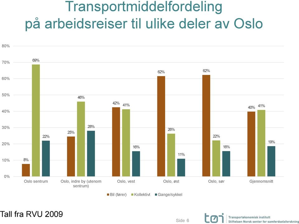 10% 8% 11% 0% Oslo sentrum Oslo, indre by (utenom sentrum) Oslo, vest Oslo, øst