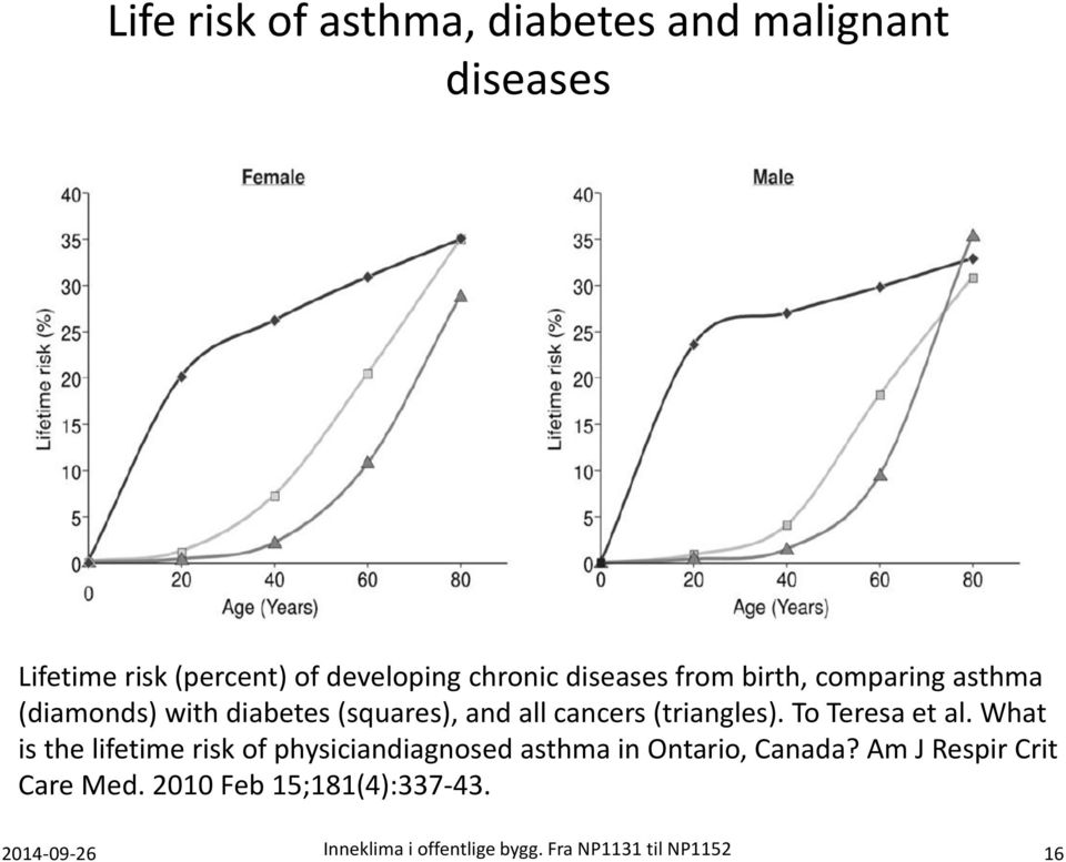 To Teresa et al. What is the lifetime risk of physiciandiagnosed asthma in Ontario, Canada?