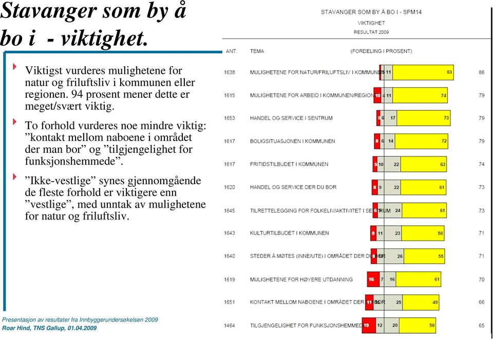 94 prosent mener dette er meget/svært viktig.