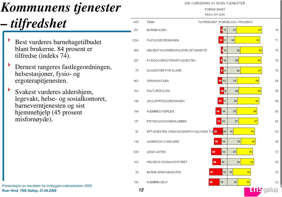 8 Dernest rangeres fastlegeordningen, helsestasjoner, fysio- og ergoterapitjenesten.