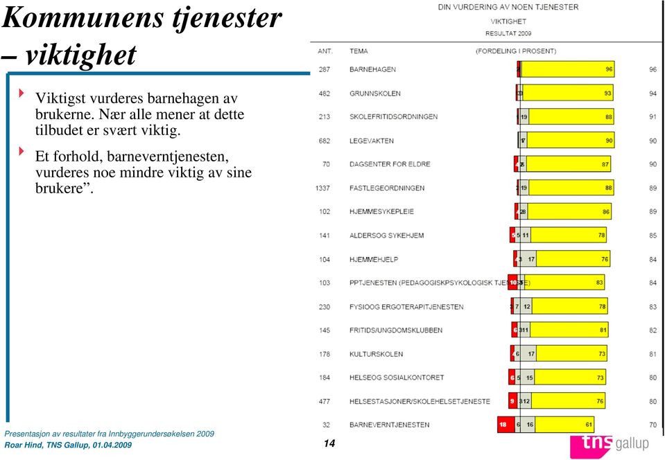 Nær alle mener at dette tilbudet er svært viktig.