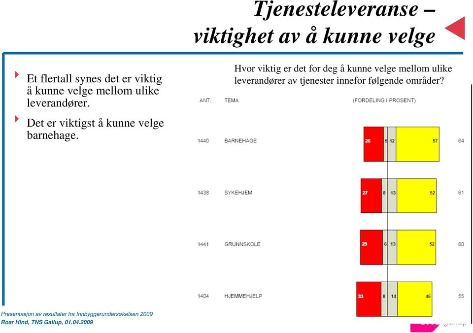 8 Det er viktigst å kunne velge barnehage.