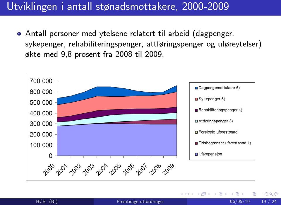 rehabiliteringspenger, attføringspenger og uføreytelser) økte med