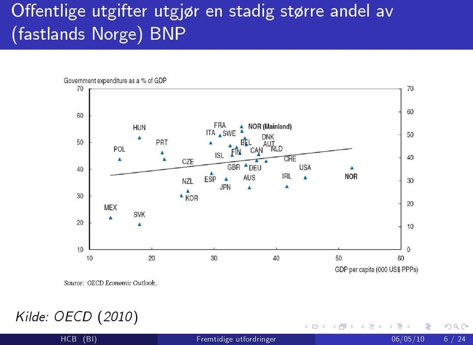 BNP Kilde: OECD (2010) HCB (BI)