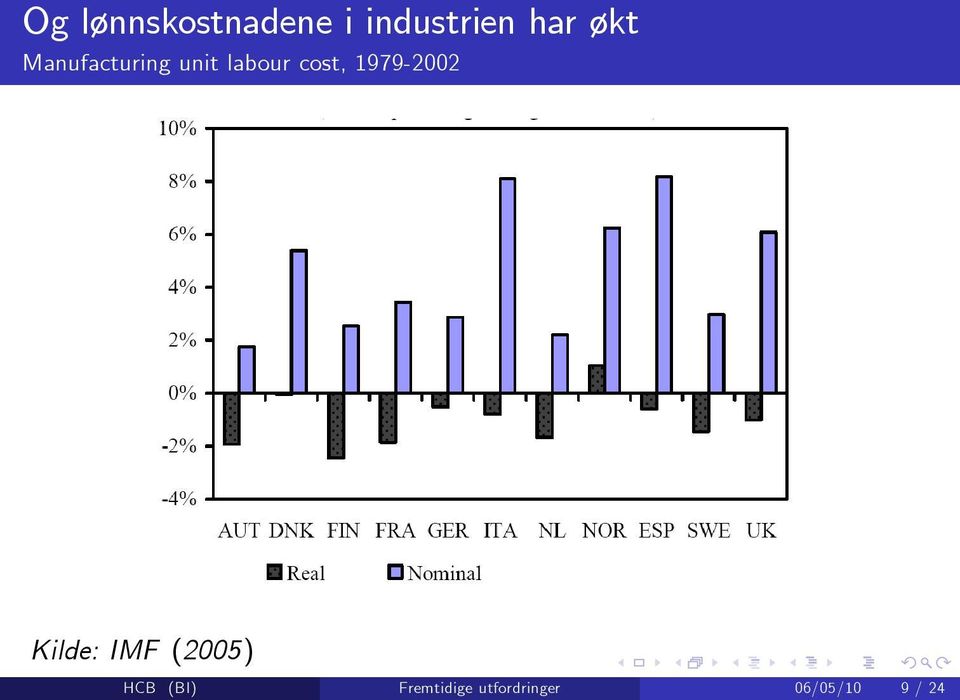 1979-2002 Kilde: IMF (2005) HCB (BI)