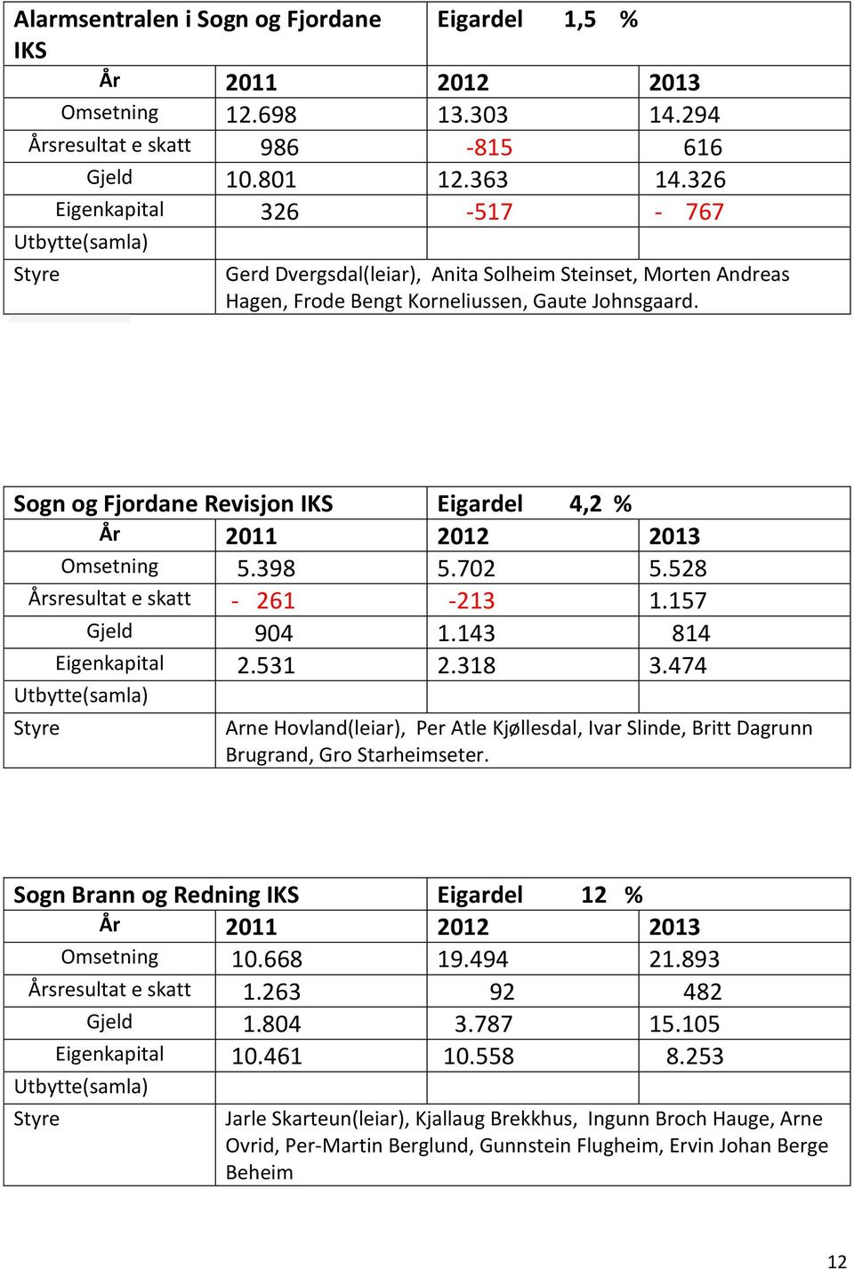 Sogn og Fjordane Revisjon IKS Eigardel 4,2 % Omsetning 5.398 5.702 5.528 Årsresultat e skatt - 261-213 1.157 Gjeld 904 1.143 814 Eigenkapital 2.531 2.318 3.