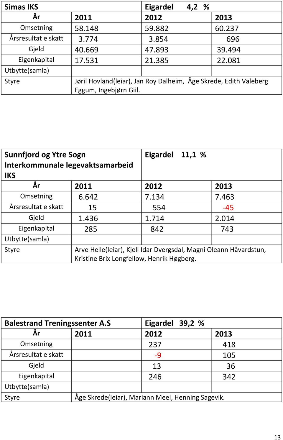 Sunnfjord og Ytre Sogn Eigardel 11,1 % Interkommunale legevaktsamarbeid IKS Omsetning 6.642 7.134 7.463 Årsresultat e skatt 15 554-45 Gjeld 1.436 1.714 2.