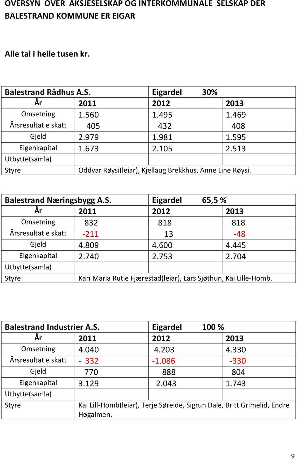 Eigardel 65,5 % Omsetning 832 818 818 Årsresultat e skatt -211 13-48 Gjeld 4.809 4.600 4.445 Eigenkapital 2.740 2.753 2.704 Kari Maria Rutle Fjærestad(leiar), Lars Sjøthun, Kai Lille-Homb.