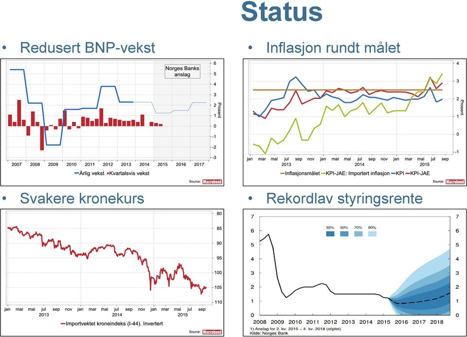 rundt målet Svakere