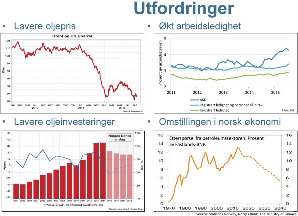 Registrert ledighet Omstillingen i norsk økonomi Kilde: SSB Etterspørsel fra